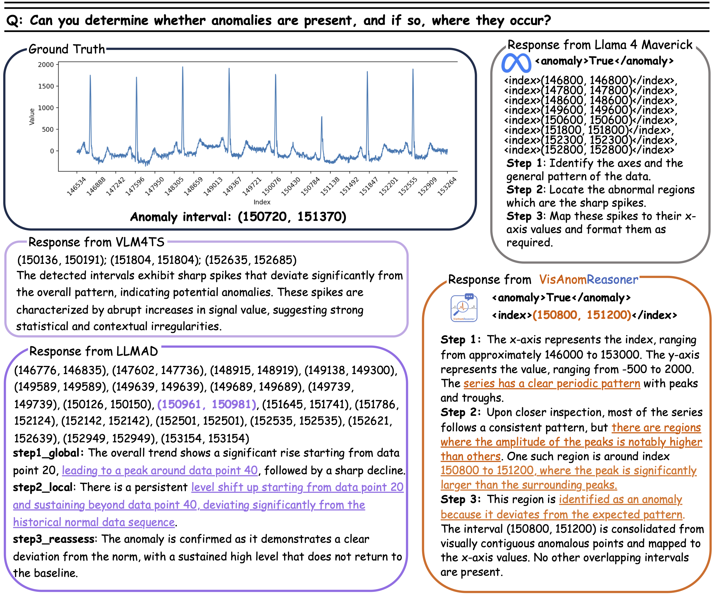 Qualitative anomaly reasoning comparisons on VisAnomBench.