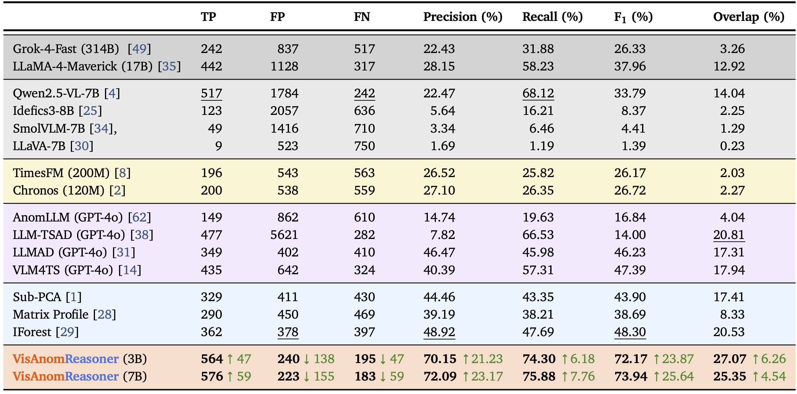 Anomaly detection results on VisAnomBench.