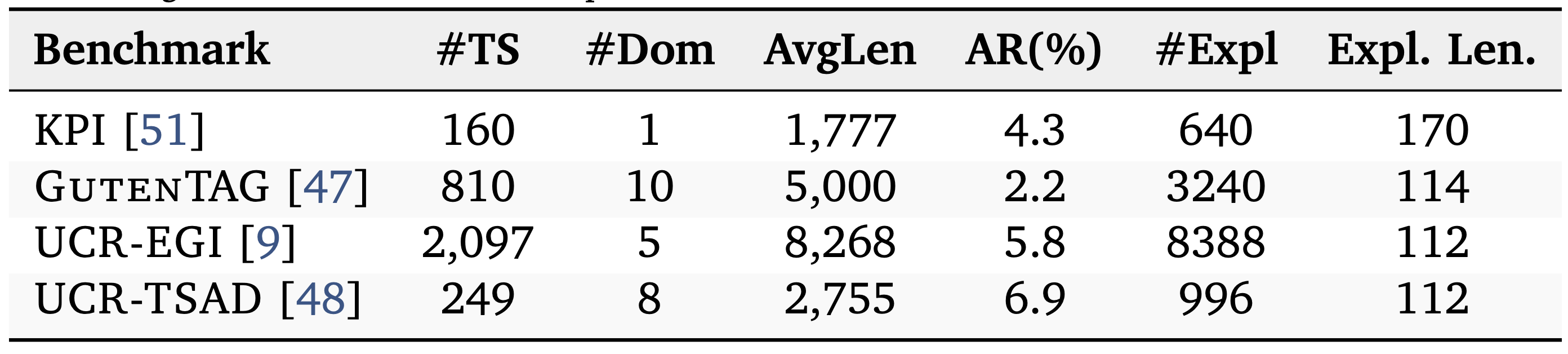 VisAnomBench dataset statistics table.