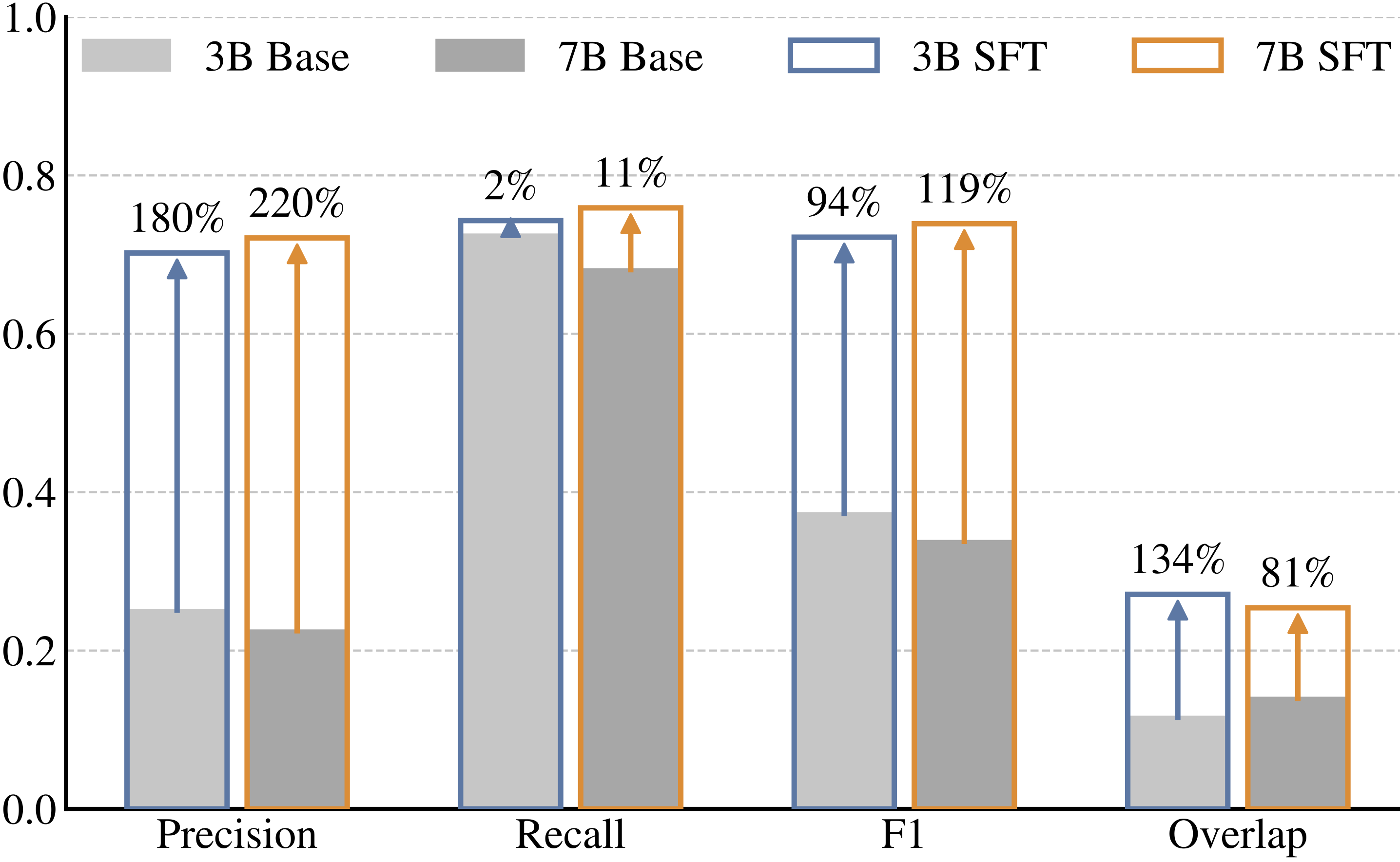 Ablation comparison between base and supervised fine-tuned Qwen2.5-VL models.