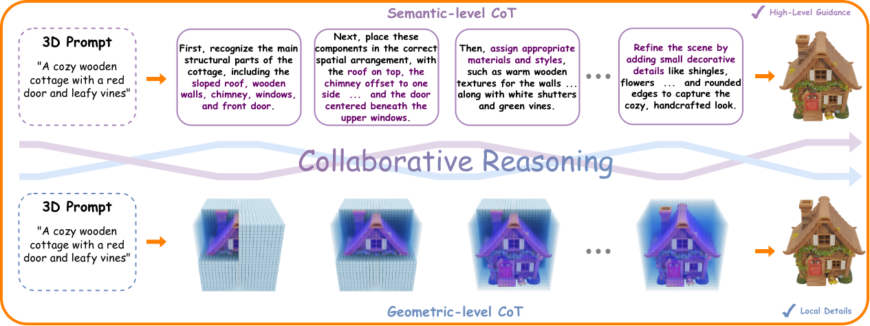 Semantic reasoning plans an object’s parts and layout; geometric reasoning constructs the corresponding shape over 3D octant tokens.