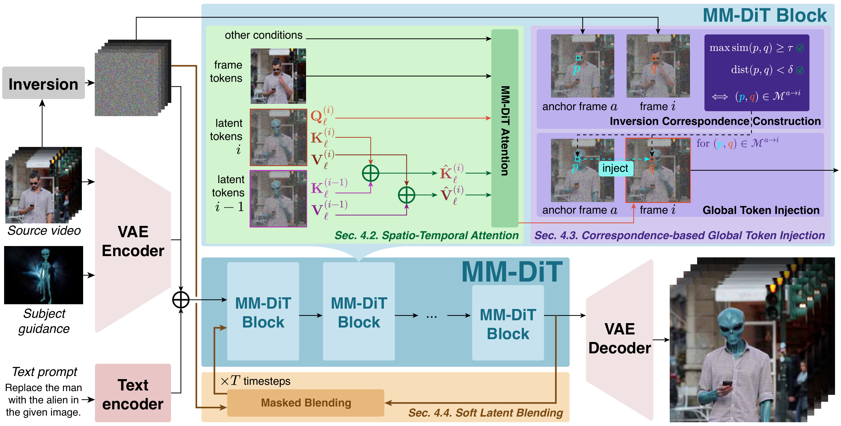 EᴅɪᴛVɪᴅ architecture: sparse causal memory, correspondence-based post-attention token injection, and soft latent blending within frozen MM-DiT-based image editors
