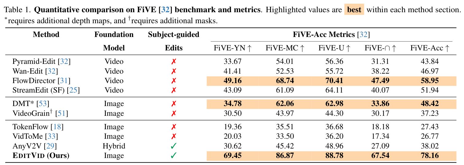 Table 1: quantitative comparison on FiVE editing accuracy