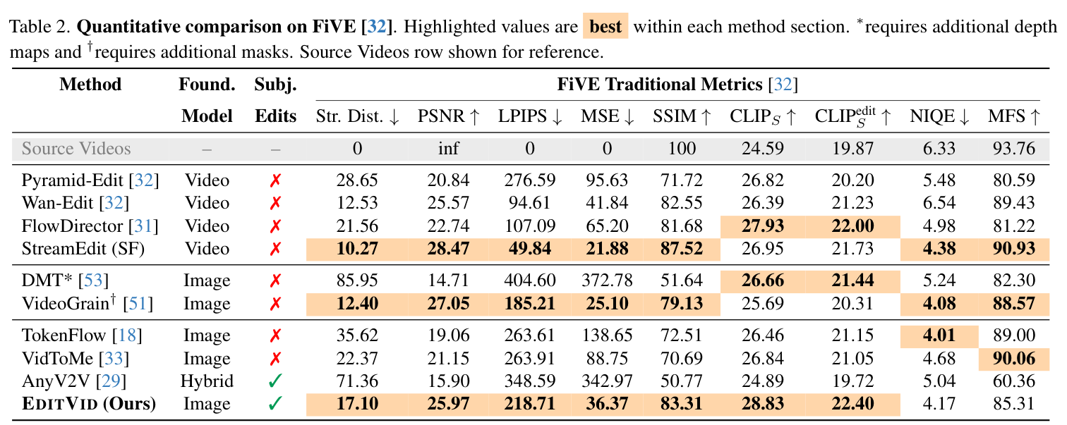 Table 2: quantitative comparison on FiVE traditional metrics