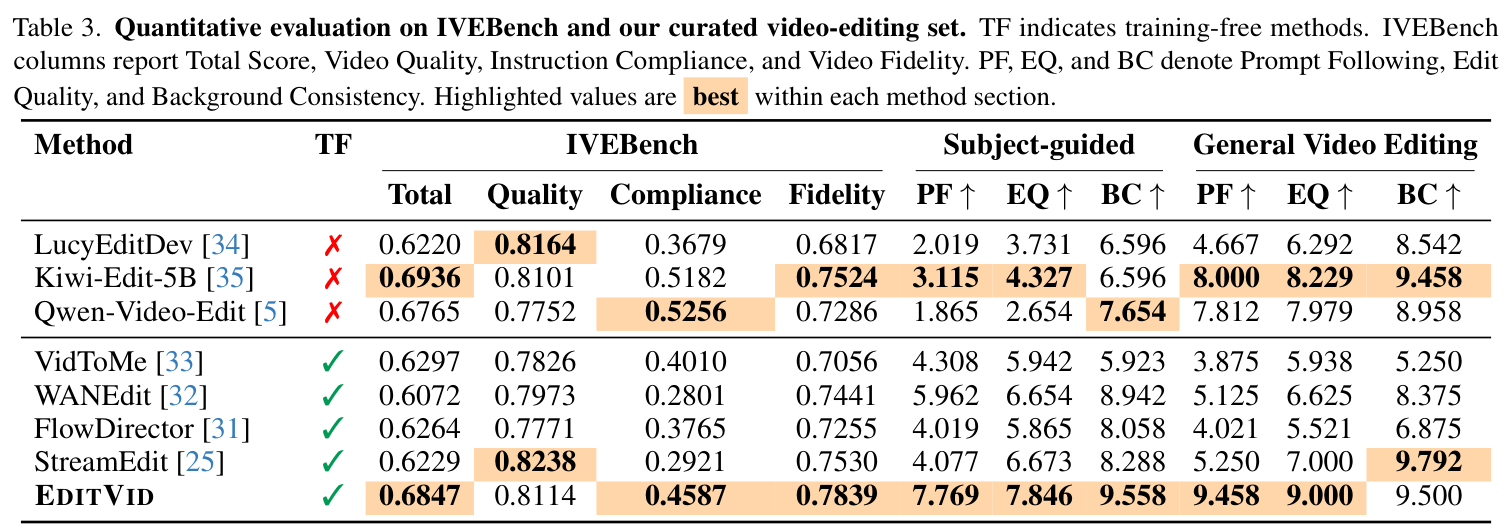 Table 3: quantitative evaluation on IVEBench and curated video-editing sets