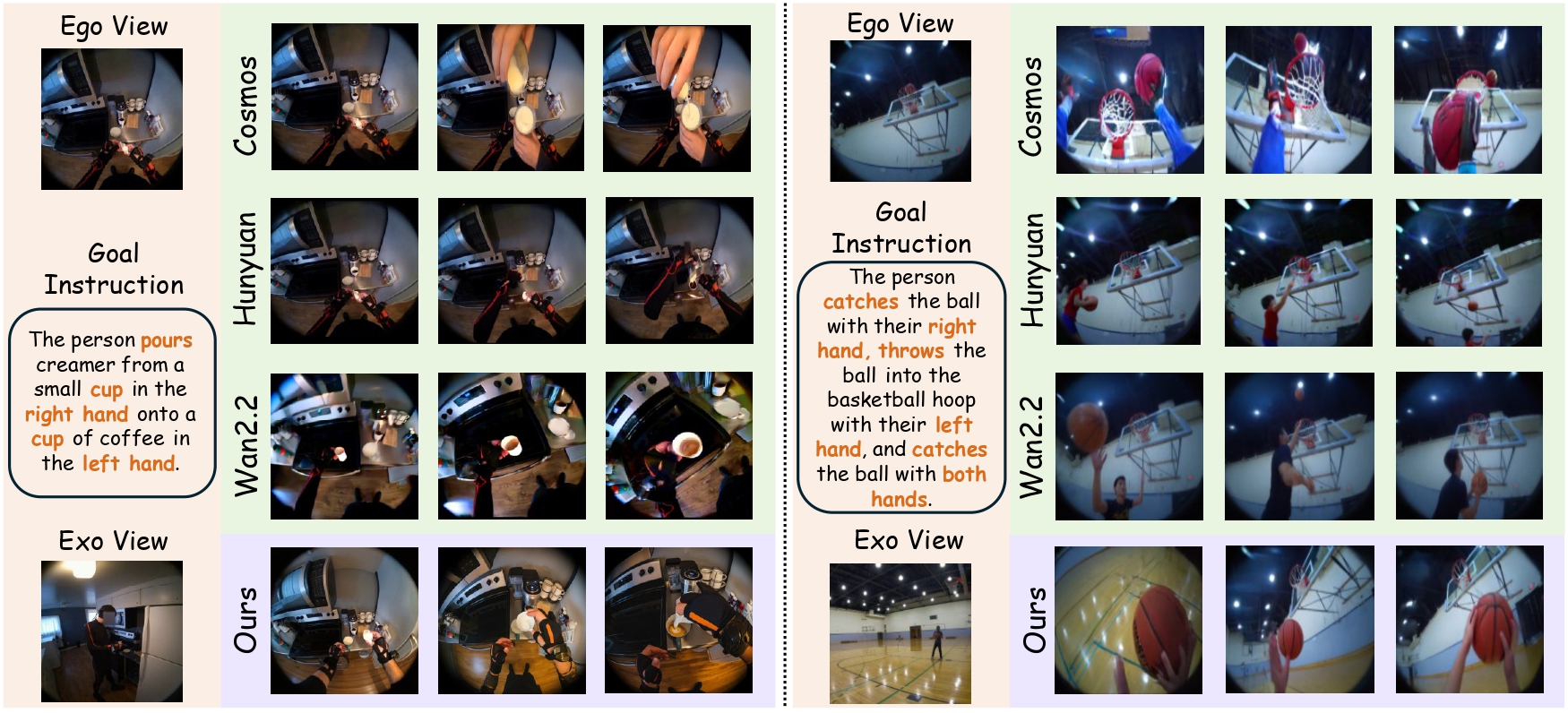 Figure 3: Qualitative Comparison between EgoForge and baselines.