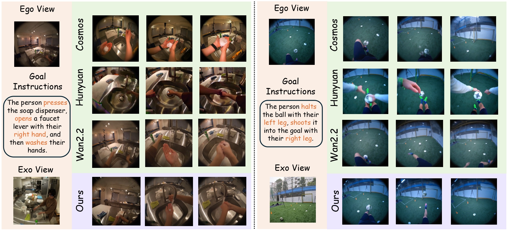 Figure 4: Qualitative Comparison between EgoForge and baselines (hand-washing and soccer).