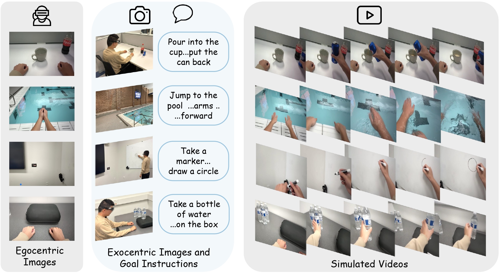 Figure 1: Egocentric video rollouts produced by EgoForge in real-world smart-glasses experiments.