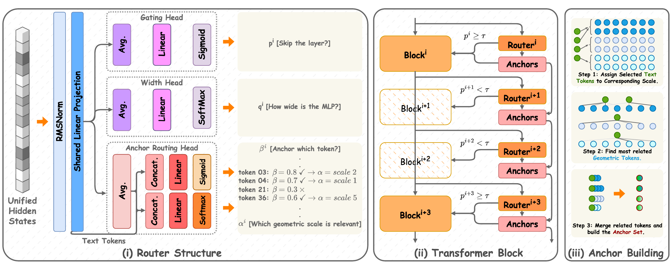 ELSA3D overview: router, transformer block, and anchor building.