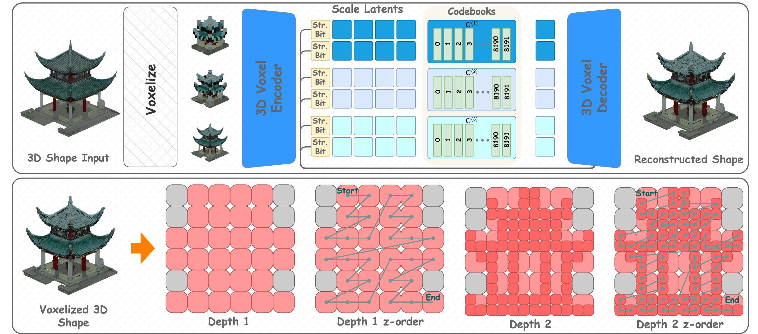Scale-aware octree VQ-VAE tokenization.