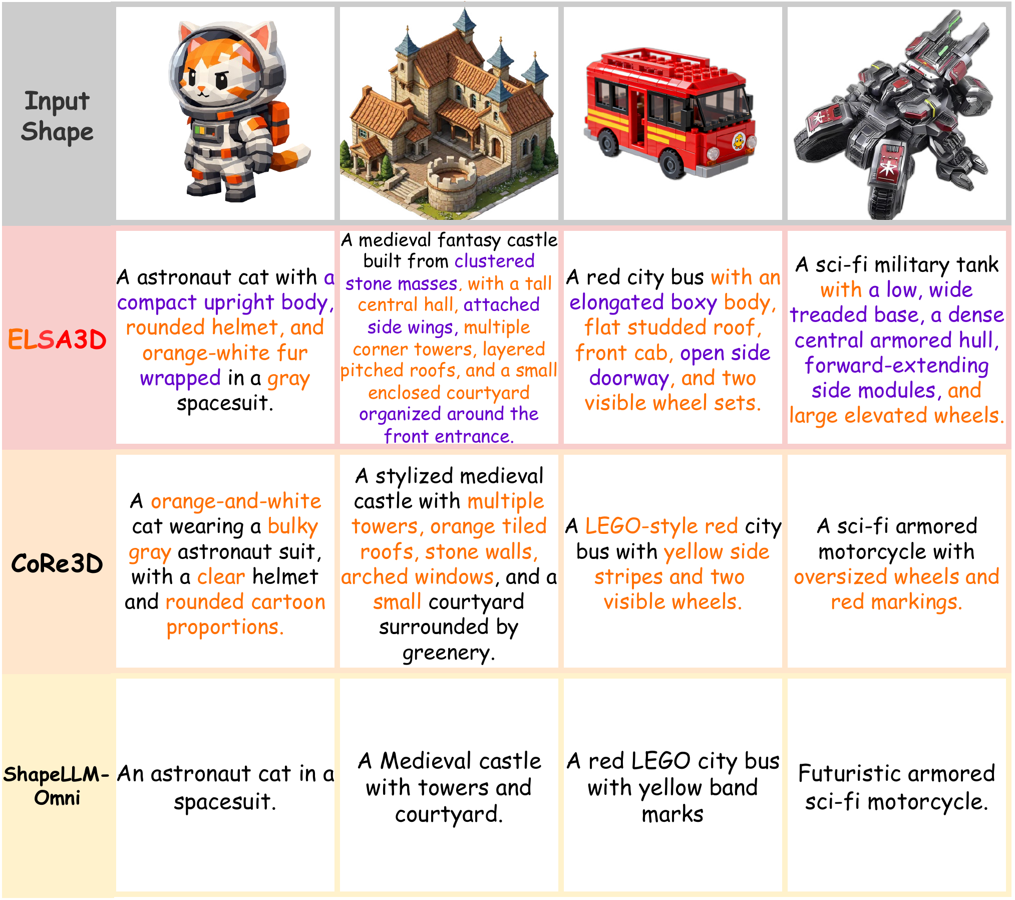 3D captioning qualitative comparison.