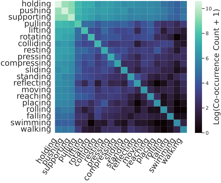 Co-occurrence statistics in GraphVid-Bench