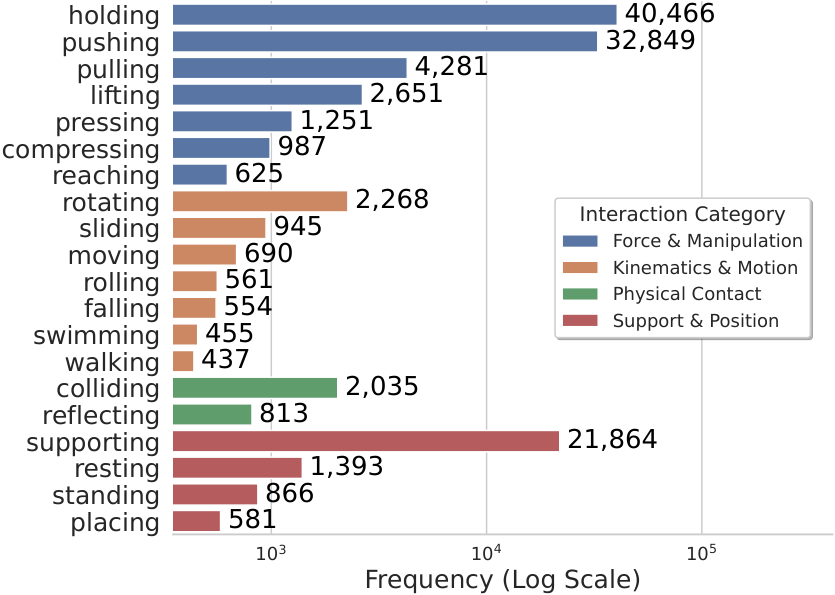 Interaction taxonomy in GraphVid-Bench