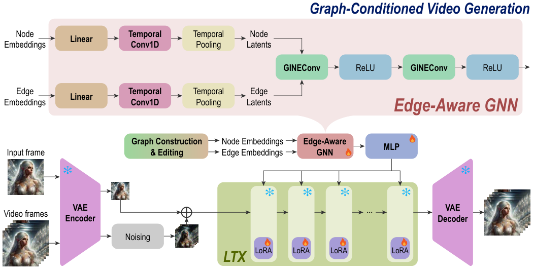 GraphVid edge-aware graph reasoning module