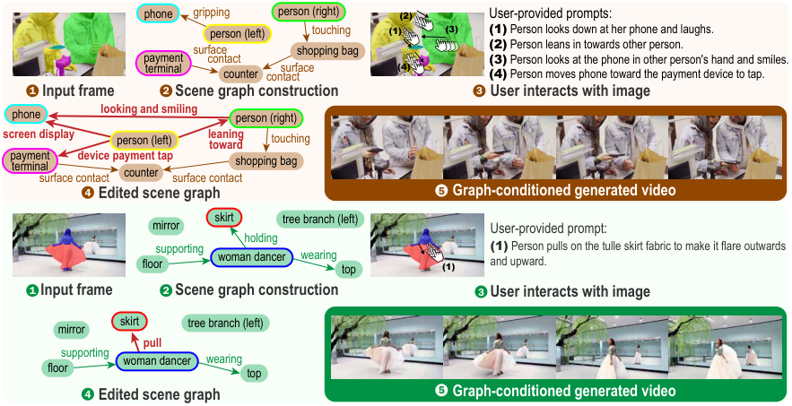 GraphVid teaser figure showing image input, graph construction, graph editing, and graph-conditioned generated video