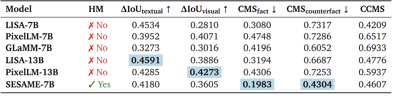 HalluSegBench results.