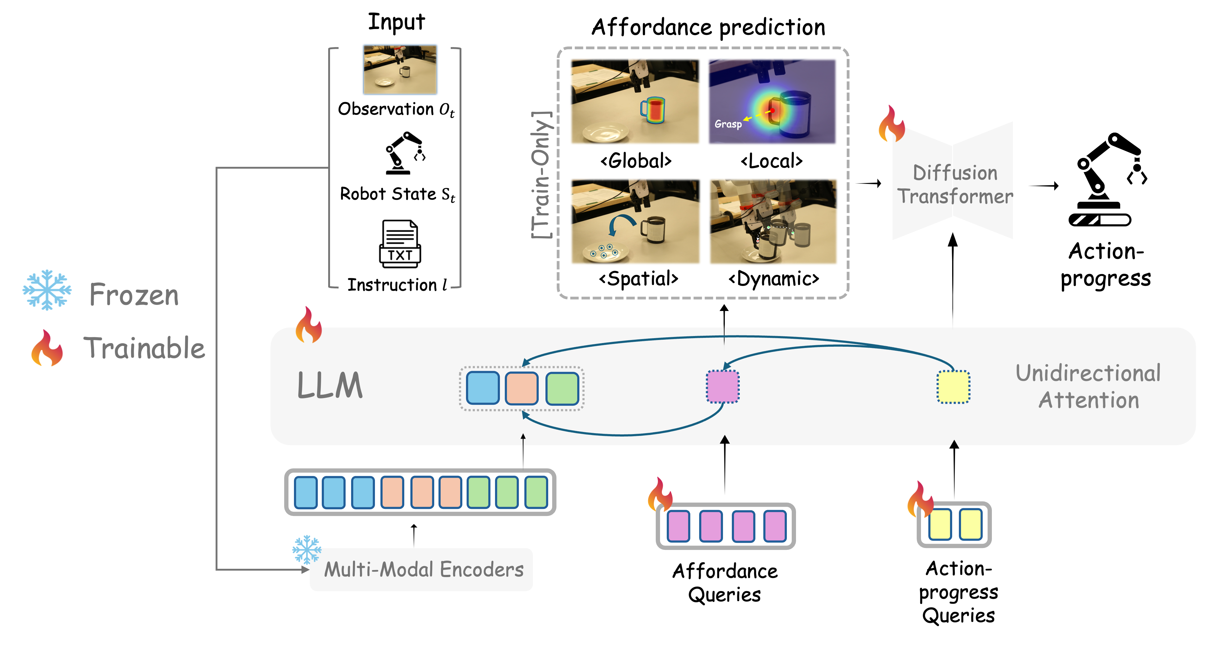 PALM architecture overview