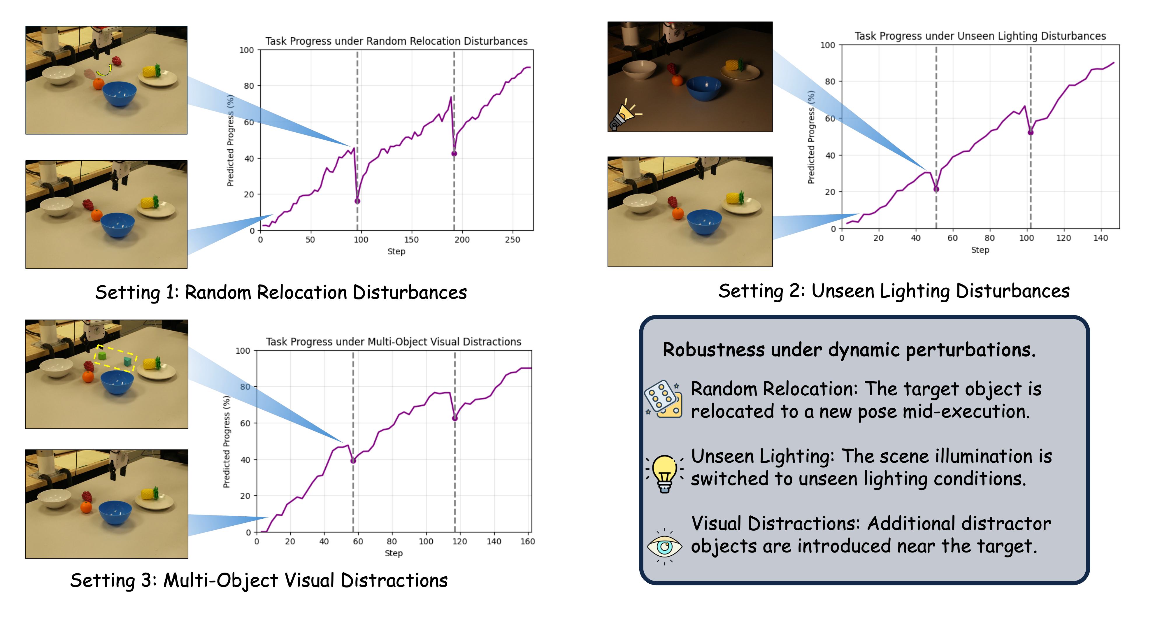 PALM robustness under relocation, unseen lighting, and visual distractions