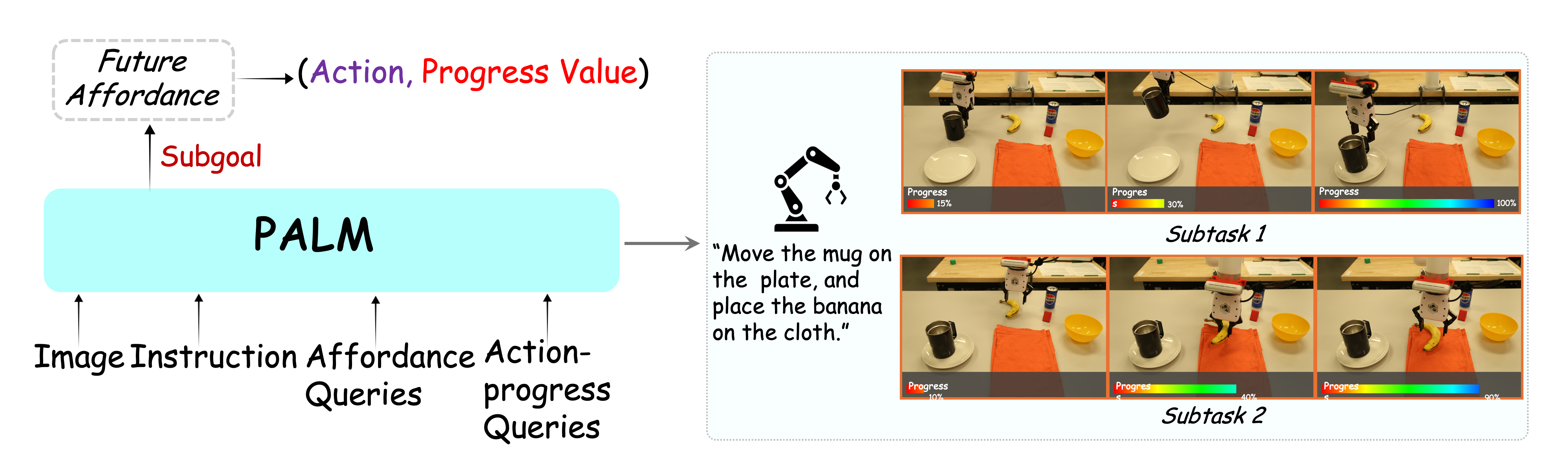 PALM teaser showing progress-aware affordance reasoning for long-horizon manipulation