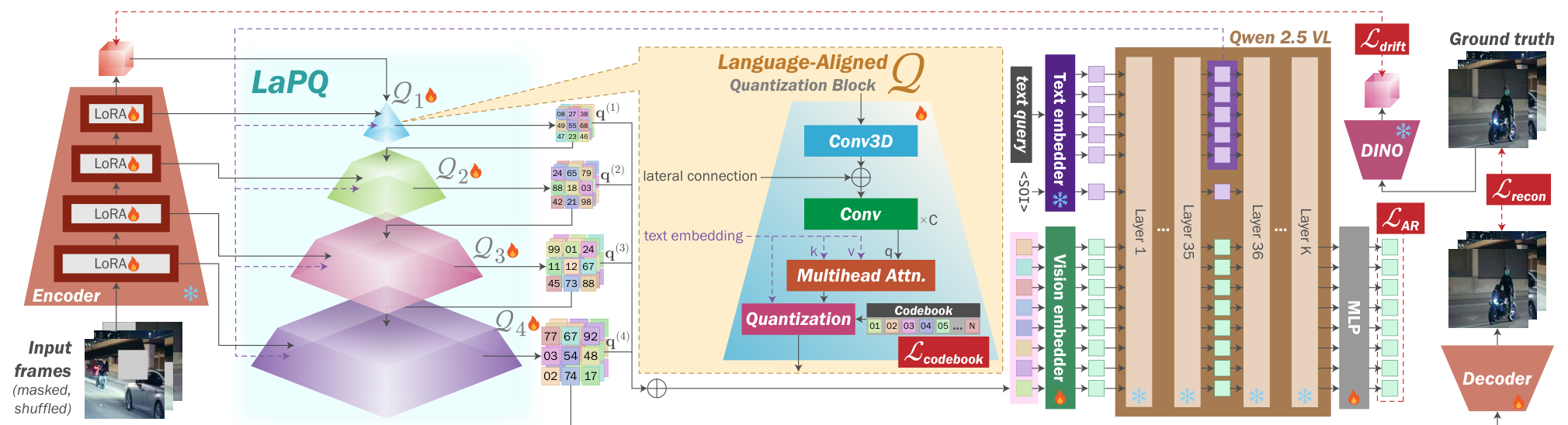 PyraTok architecture with multi-scale Language-aligned Pyramidal Quantization, text conditioning, and autoregressive semantic alignment