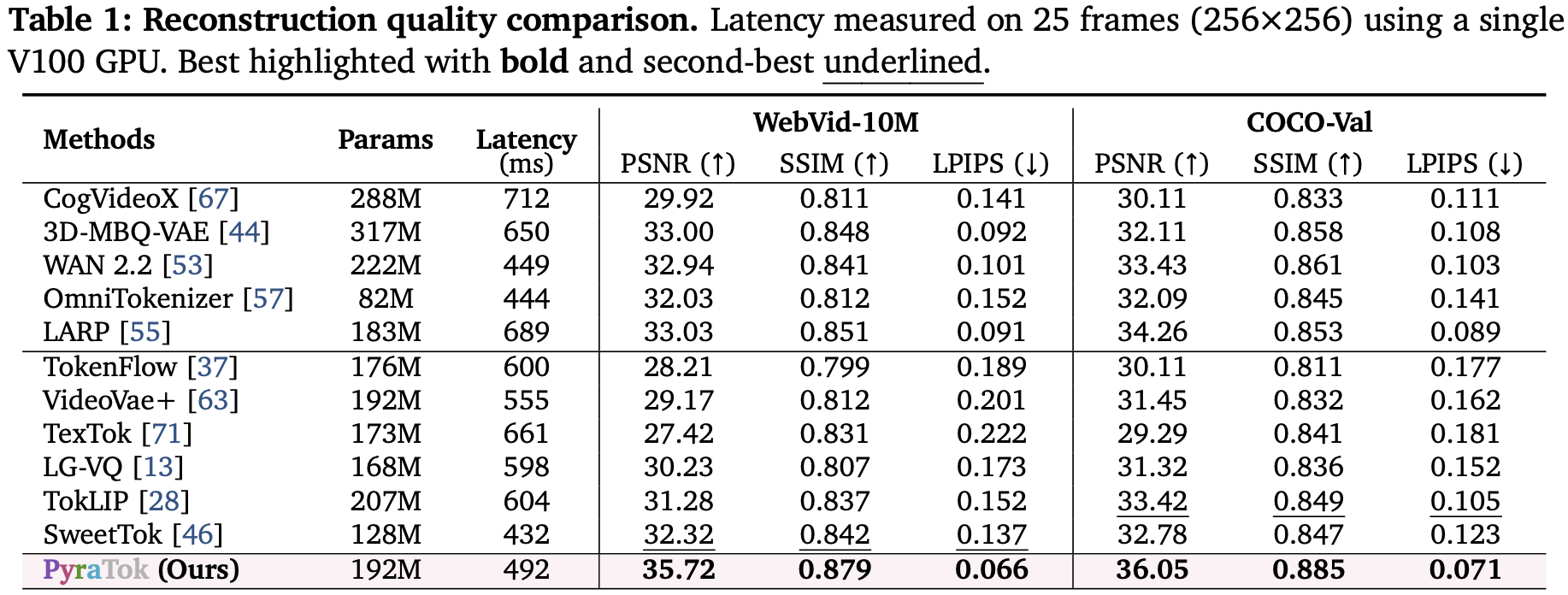 PyraTok quantitative results table