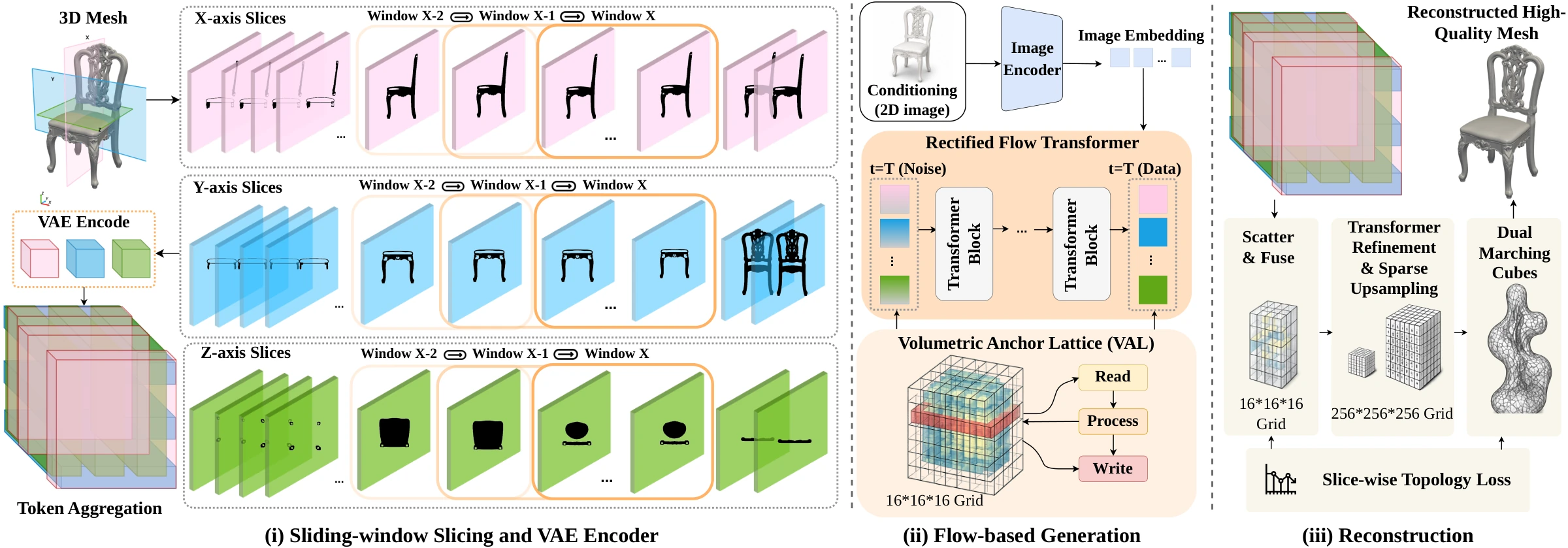 SILSA architecture: a multi-axis sliding-window encoder creates slice latents; image-conditioned rectified flow coordinates them through a Volumetric Anchor Lattice; a sparse decoder reconstructs a mesh and receives slice-wise topology supervision.