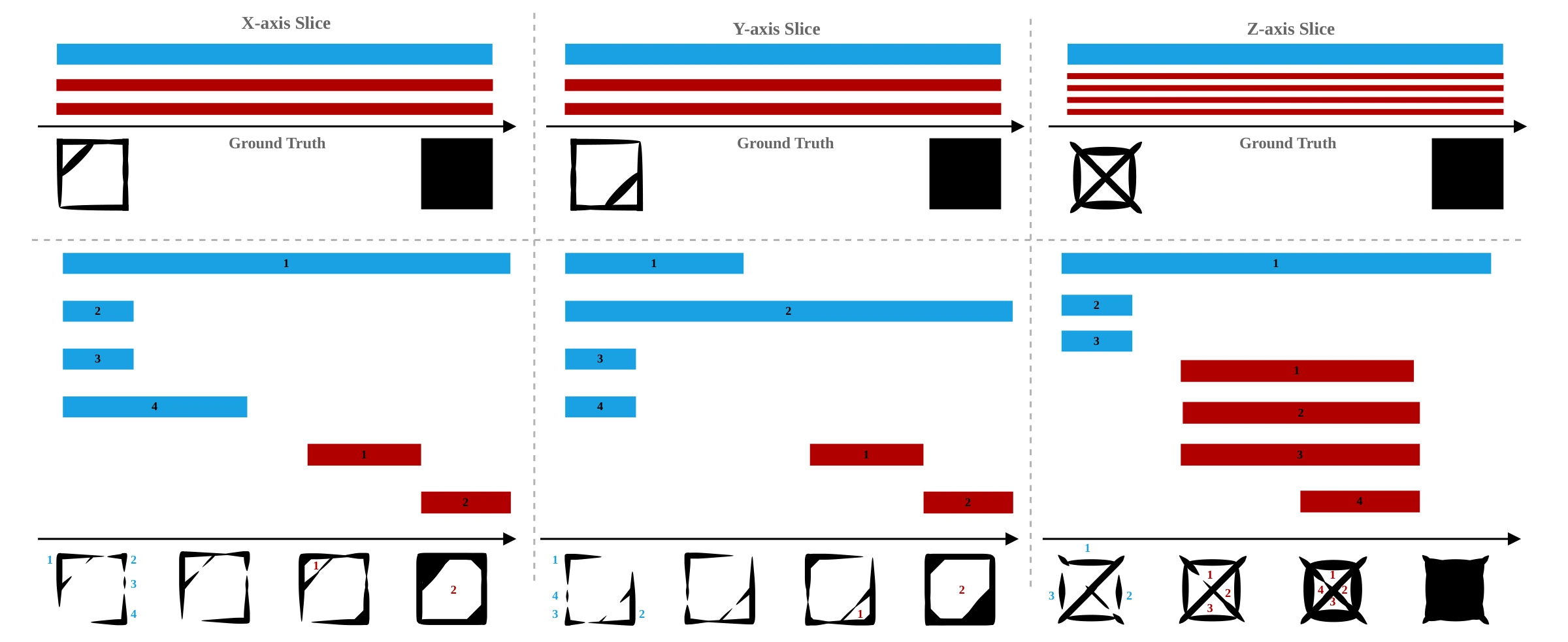 Cross-sections along three axes, with connected-component and hole persistence bars showing how topology changes through a shape.