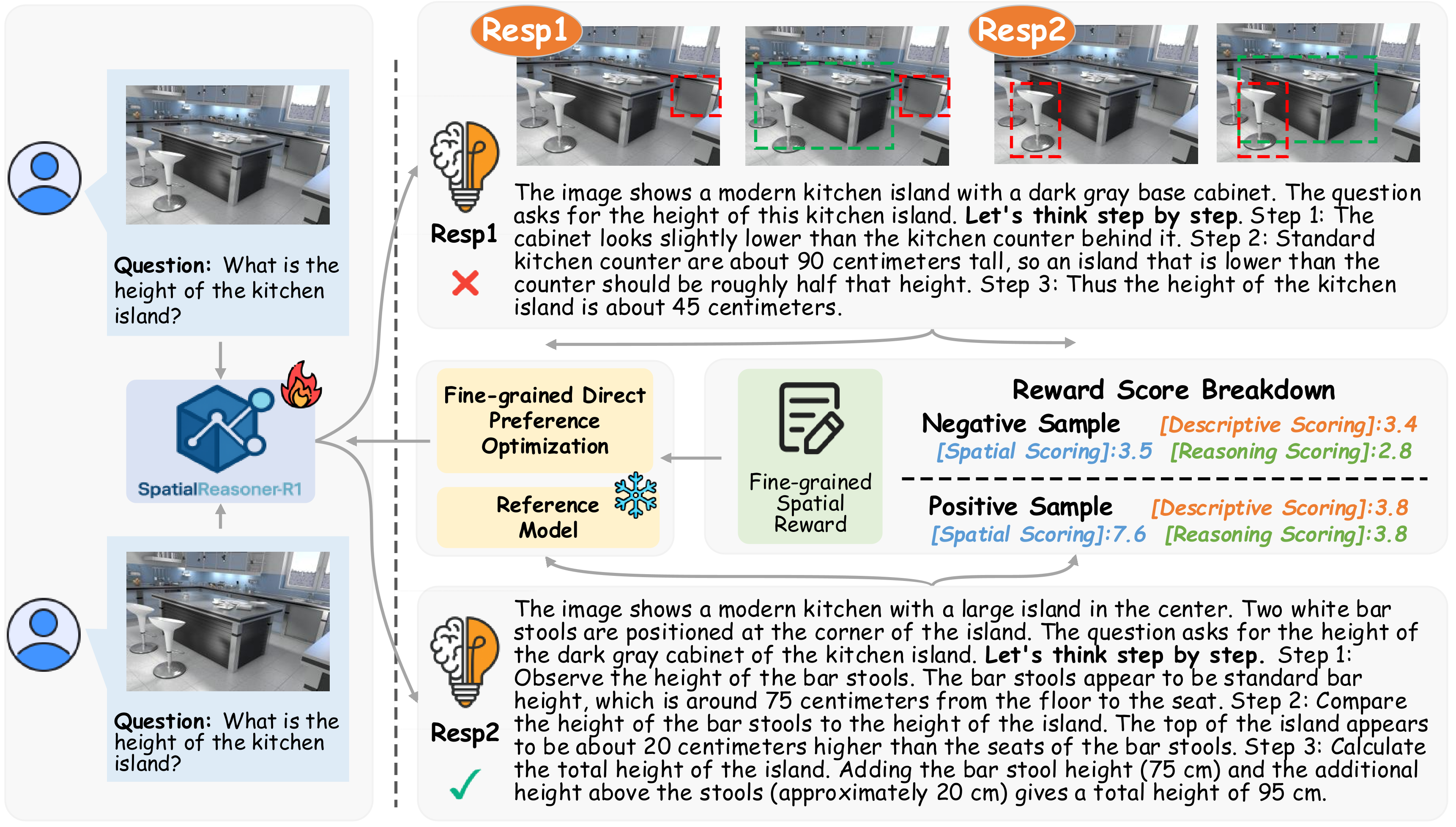 Fine-Grained Preference Optimization