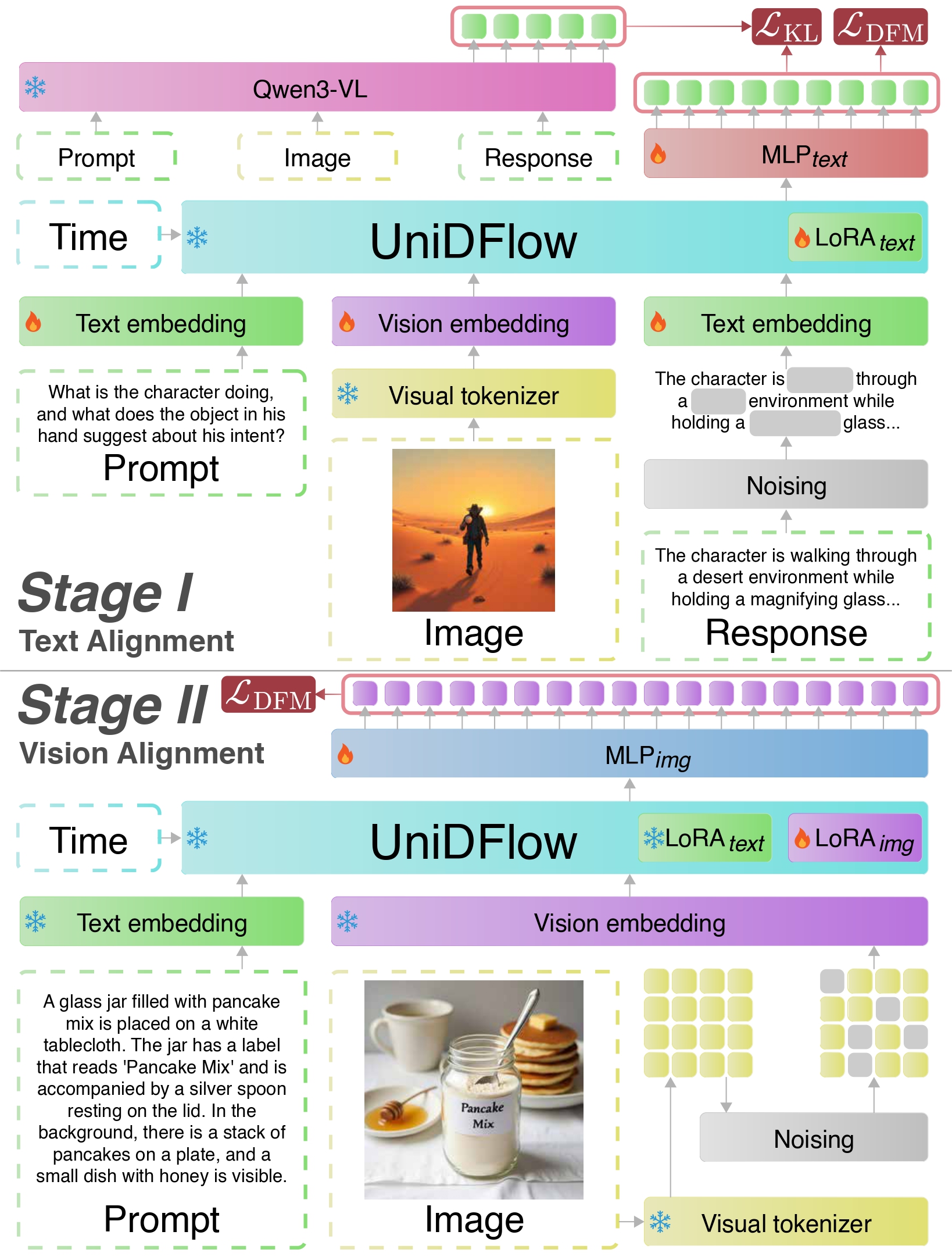 UniDFlow Stage I and II.