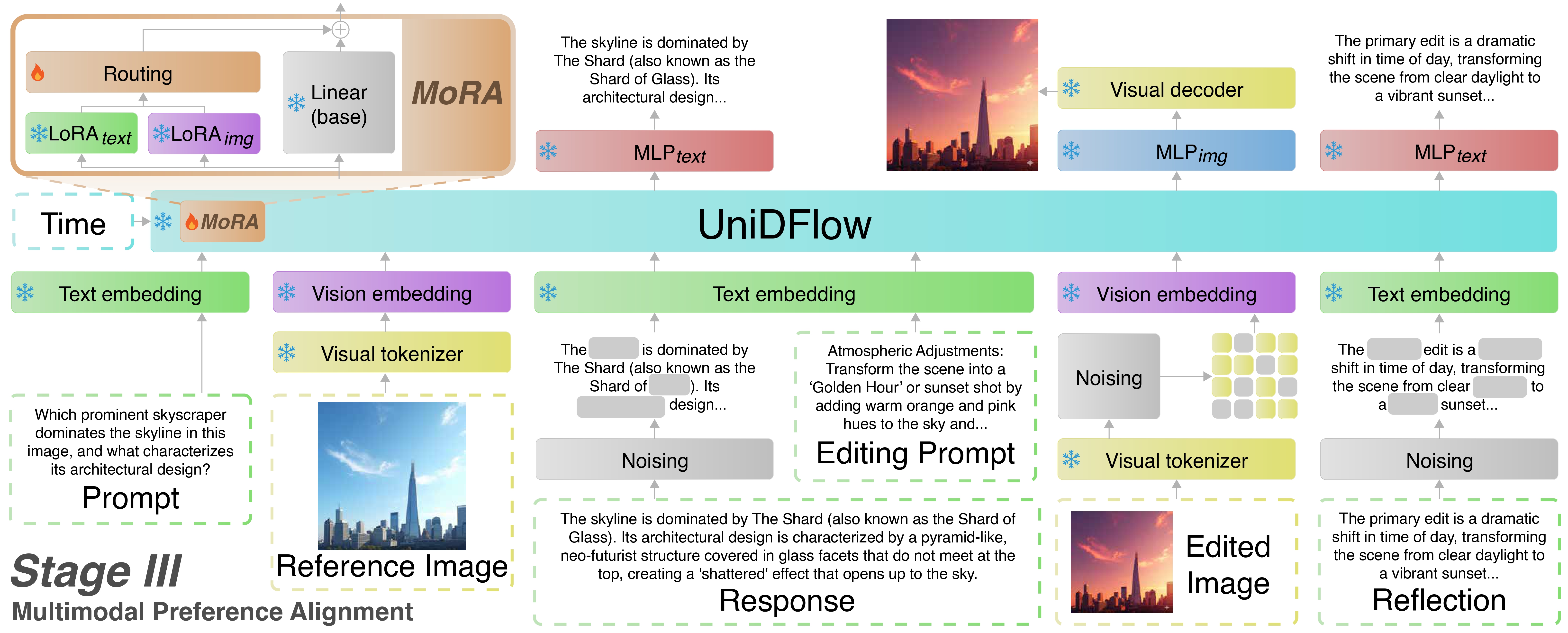 UniDFlow Stage III.