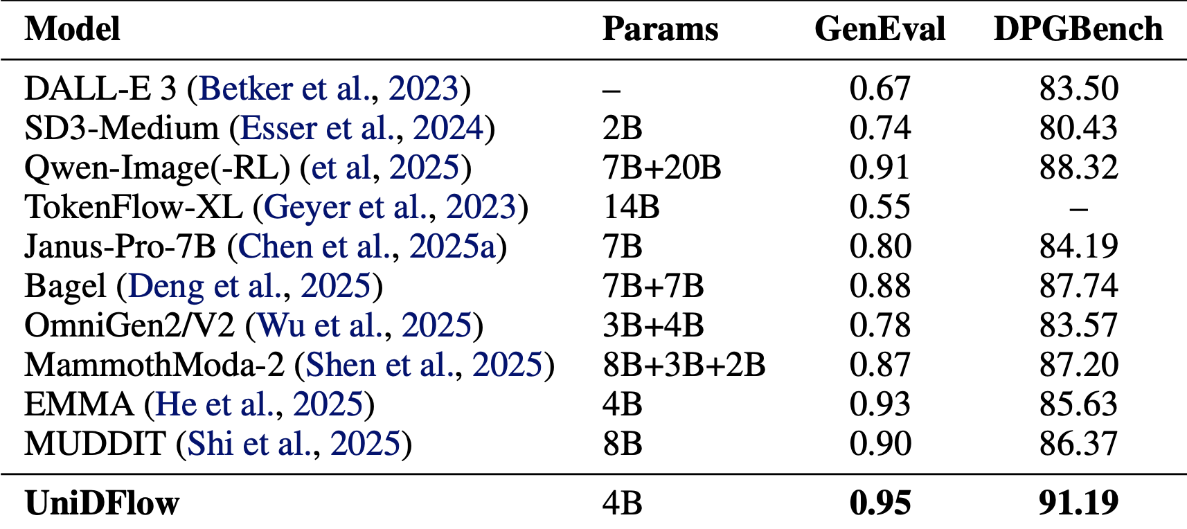 Generation quantitative results.