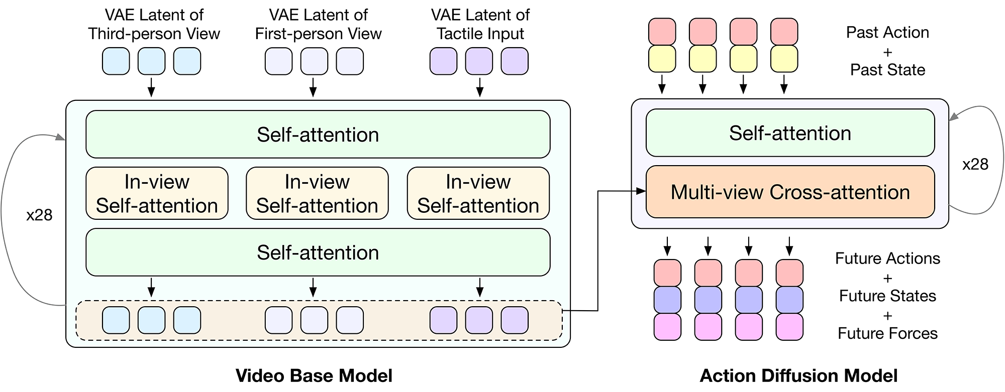 VTAM method architecture overview